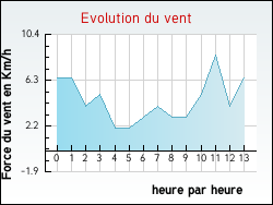 Evolution du vent de la ville Budos