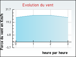 Evolution du vent de la ville Budos