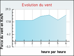 Evolution du vent de la ville Budos
