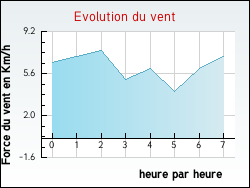 Evolution du vent de la ville Budos