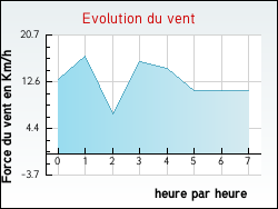 Evolution du vent de la ville Budos