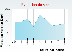 Evolution du vent de la ville Budos
