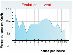 Evolution du vent de la ville Budos