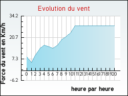 Evolution du vent de la ville Budos