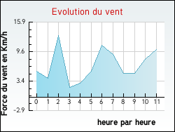 Evolution du vent de la ville Budos