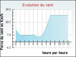 Evolution du vent de la ville Budos