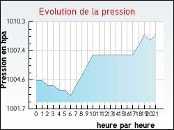 Evolution de la pression de la ville Bugarach