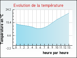 Evolution de la temprature de la ville de Bugarach