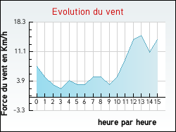 Evolution du vent de la ville Bugnein