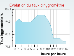 Evolution du taux d'hygromtrie de la ville Buire-au-Bois