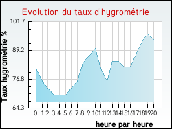 Evolution du taux d'hygrom�trie de la ville Buire-au-Bois