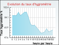 Evolution du taux d'hygrom�trie de la ville Buire-au-Bois