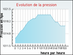 Evolution de la pression de la ville Buire-au-Bois