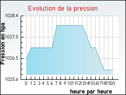 Evolution de la pression de la ville Buire-au-Bois