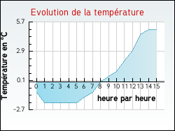 Evolution de la temprature de la ville de Buire-au-Bois