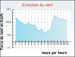 Evolution du vent de la ville Buire-au-Bois