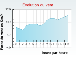 Evolution du vent de la ville Buire-au-Bois