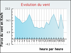 Evolution du vent de la ville Buire-au-Bois