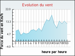 Evolution du vent de la ville Buire-au-Bois