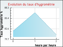 Evolution du taux d'hygrométrie de la ville Bulligny