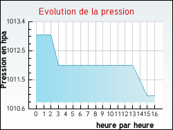 Evolution de la pression de la ville Bulligny