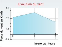 Evolution du vent de la ville Bulligny
