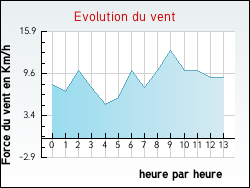 Evolution du vent de la ville Bulligny