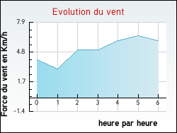 Evolution du vent de la ville Bullou