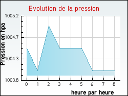 Evolution de la pression de la ville Bully-les-Mines