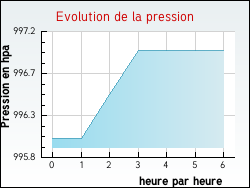 Evolution de la pression de la ville Bully-les-Mines