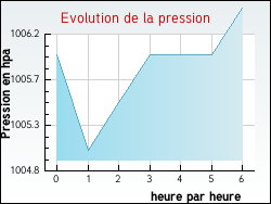 Evolution de la pression de la ville Bully-les-Mines