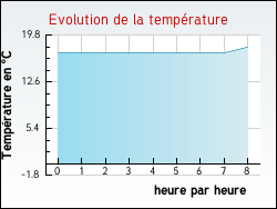 Evolution de la température de la ville de Bully-les-Mines
