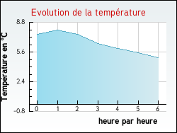 Evolution de la temp�rature de la ville de Bully-les-Mines