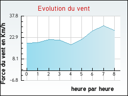 Evolution du vent de la ville Bully-les-Mines