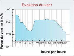 Evolution du vent de la ville Bully-les-Mines