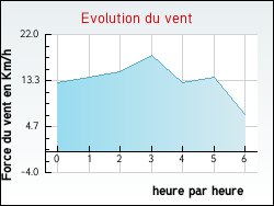Evolution du vent de la ville Bully-les-Mines