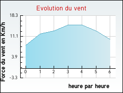 Evolution du vent de la ville Bully-les-Mines