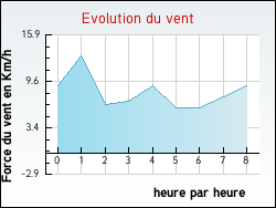 Evolution du vent de la ville Bully-les-Mines