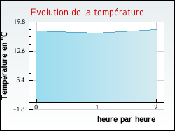 Evolution de la température de la ville de Bully