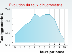 Evolution du taux d'hygrom�trie de la ville Bully