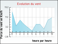 Evolution du vent de la ville Bully