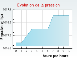 Evolution de la pression de la ville Bully