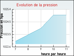 Evolution de la pression de la ville Buncey
