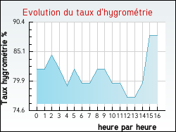 Evolution du taux d'hygromtrie de la ville Buneville