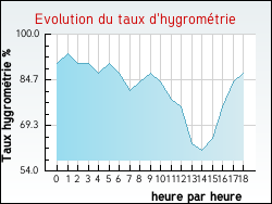 Evolution du taux d'hygrom�trie de la ville Buneville