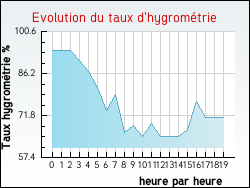 Evolution du taux d'hygrom�trie de la ville Buneville