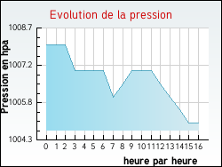 Evolution de la pression de la ville Buneville