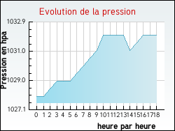 Evolution de la pression de la ville Buneville