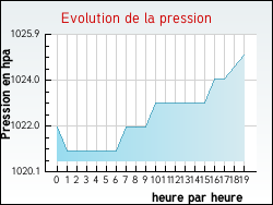 Evolution de la pression de la ville Buneville