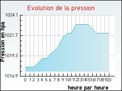 Evolution de la pression de la ville Buneville